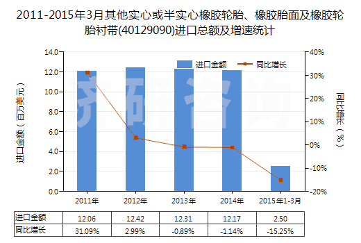 2011-2015年3月其他實心或半實心橡膠輪胎、橡膠胎面及橡膠輪胎襯帶(40129090)進口總額及增速統(tǒng)計